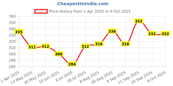 firstcry.com Cute Walk by Babyhug Disney Mickey Mouse Printed Flip Flops with Back Strap - Yellow cute walk by babyhug disney Price History Graph from 1 Apr 2025 to 9 Oct 2025