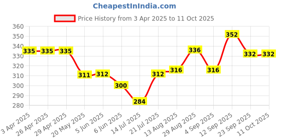 firstcry.com Cute Walk by Babyhug Disney Mickey Mouse Printed Flip Flops with Back Strap - Yellow cute walk by babyhug disney Price History Graph from 3 Apr 2025 to 11 Oct 2025