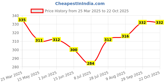 firstcry.com Cute Walk by Babyhug Disney Mickey Mouse Printed Flip Flops with Back Strap - Yellow cute walk by babyhug disney Price History Graph from 25 Mar 2025 to 21 Oct 2025