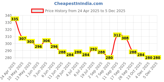 firstcry.com Cute Walk by Babyhug Disney Mickey Mouse Printed Slip On Flip Flops - Blue cute walk by babyhug disney Price History Graph from 24 Apr 2025 to 4 Dec 2025
