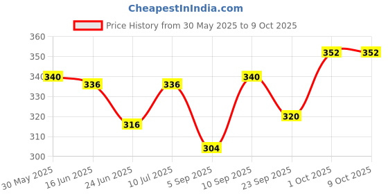 firstcry.com Cute Walk by Babyhug Disney Mickey Mouse Printed Slip On Flip Flops - Blue cute walk by babyhug disney Price History Graph from 30 May 2025 to 8 Oct 2025