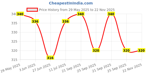 firstcry.com Cute Walk by Babyhug Disney Mickey Mouse Printed Slip On Flip Flops - Blue cute walk by babyhug disney Price History Graph from 29 May 2025 to 21 Nov 2025