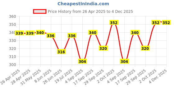 firstcry.com Cute Walk by Babyhug Disney Mickey Mouse Printed Slip On Flip Flops - Blue cute walk by babyhug disney Price History Graph from 26 Apr 2025 to 4 Dec 2025