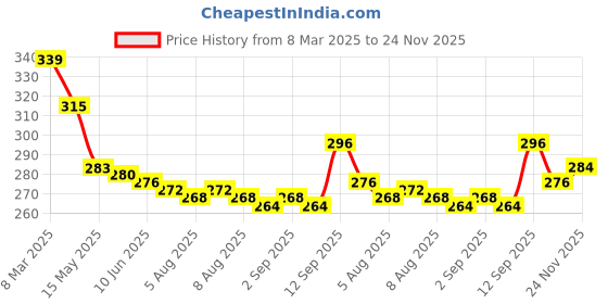 firstcry.com Cute Walk by Babyhug Disney Mickey Mouse Printed Slip On Flip Flops - Light Blue cute walk by babyhug disney Price History Graph from 8 Mar 2025 to 24 Nov 2025