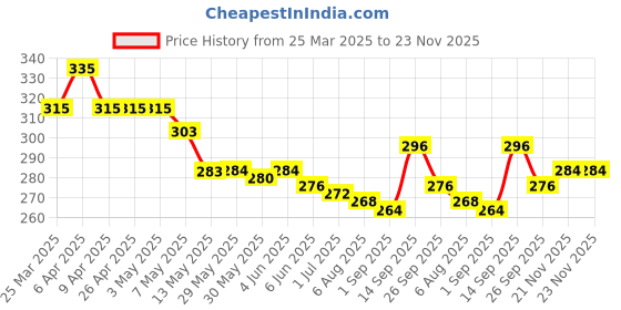 firstcry.com Cute Walk by Babyhug Disney Mickey Mouse Printed Slip On Flip Flops - Light Blue cute walk by babyhug disney Price History Graph from 25 Mar 2025 to 22 Nov 2025