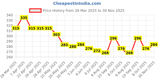 firstcry.com Cute Walk by Babyhug Disney Mickey Mouse Printed Slip On Flip Flops - Light Blue cute walk by babyhug disney Price History Graph from 28 Mar 2025 to 30 Nov 2025
