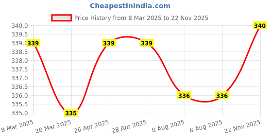 firstcry.com Cute Walk by Babyhug Disney Mickey Mouse Printed Slip On Flip Flops - Red cute walk by babyhug disney Price History Graph from 8 Mar 2025 to 22 Nov 2025