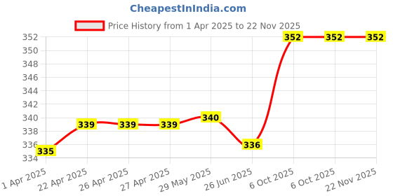 firstcry.com Cute Walk by Babyhug Disney Mickey Mouse Printed Slip On Flip Flops - Red cute walk by babyhug disney Price History Graph from 1 Apr 2025 to 22 Nov 2025