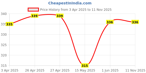 firstcry.com Cute Walk by Babyhug Disney Minnie Mouse & Daisy Printed Flip Flops with Back Strap - Purple cute walk by babyhug disney Price History Graph from 3 Apr 2025 to 10 Nov 2025