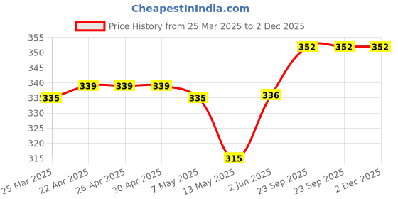 firstcry.com Cute Walk by Babyhug Disney Minnie Mouse & Daisy Printed Flip Flops with Back Strap - Purple cute walk by babyhug disney Price History Graph from 25 Mar 2025 to 2 Dec 2025
