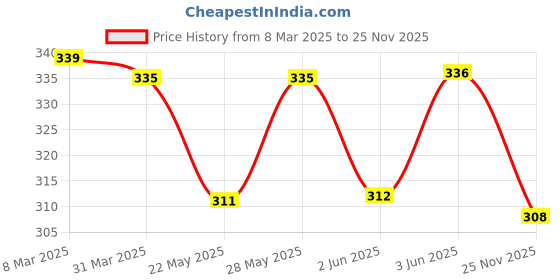 firstcry.com Cute Walk by Babyhug Disney Minnie Mouse Printed Flip Flops with Back Strap - Pink cute walk by babyhug disney Price History Graph from 8 Mar 2025 to 25 Nov 2025