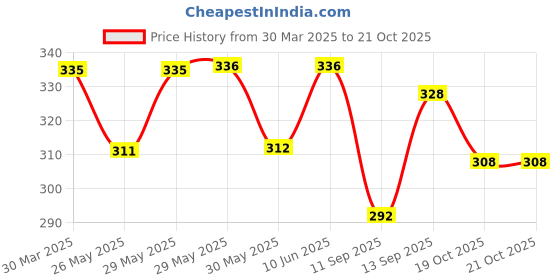 firstcry.com Cute Walk by Babyhug Disney Minnie Mouse Printed Flip Flops with Back Strap - Pink cute walk by babyhug disney Price History Graph from 30 Mar 2025 to 20 Oct 2025