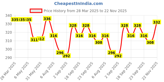 firstcry.com Cute Walk by Babyhug Disney Minnie Mouse Printed Flip Flops with Back Strap - Pink cute walk by babyhug disney Price History Graph from 28 Mar 2025 to 22 Nov 2025