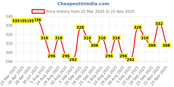 firstcry.com Cute Walk by Babyhug Disney Minnie Mouse Printed Flip Flops with Back Strap - Pink cute walk by babyhug disney Price History Graph from 25 Mar 2025 to 25 Nov 2025