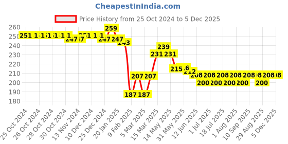 firstcry.com Cute Walk by Babyhug Disney Non Terry Anti-Bacterial Ankle Length Lion King Graphics Pack of 3- Multicolor cute walk by babyhug disney Price History Graph from 25 Oct 2024 to 5 Dec 2025