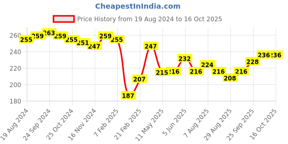 firstcry.com Cute Walk by Babyhug Disney Non Terry Anti-Bacterial Ankle Length Mickey Mouse Graphics Pack of 3- Multicolor cute walk by babyhug disney Price History Graph from 19 Aug 2024 to 15 Oct 2025