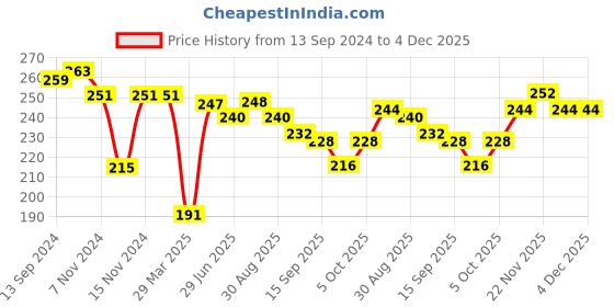 firstcry.com Cute Walk by Babyhug Disney Non Terry Anti-bacterial Ankle Length Socks Lion King Graphics Pack of 3 - Multicolour cute walk by babyhug disney Price History Graph from 13 Sep 2024 to 4 Dec 2025