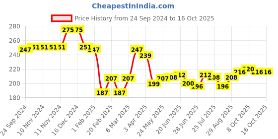 firstcry.com Cute Walk by Babyhug Disney Non Terry Anti-Bacterial Ankle Length Winnie the Pooh Graphics Pack of 3- Multicolor cute walk by babyhug disney Price History Graph from 24 Sep 2024 to 16 Oct 2025