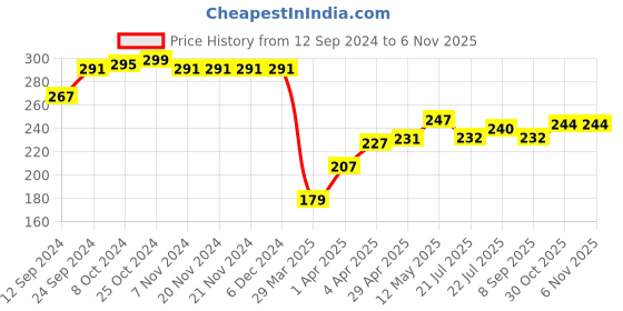 firstcry.com Cute Walk by Babyhug Disney Non Terry Anti-bacterial Socks  Lion King Graphics Pack of 3 - Multicolour cute walk by babyhug disney Price History Graph from 12 Sep 2024 to 5 Nov 2025