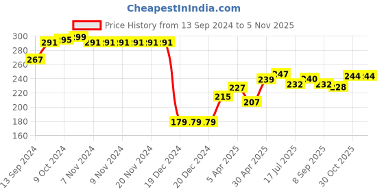 firstcry.com Cute Walk by Babyhug Disney Non Terry Anti-bacterial Socks Lion King Graphics Pack of 3 - Multicolour cute walk by babyhug disney Price History Graph from 13 Sep 2024 to 5 Nov 2025