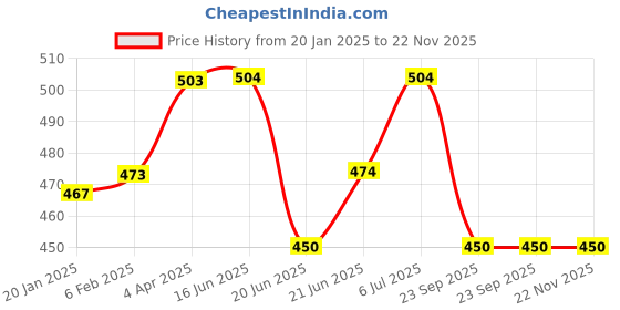 firstcry.com Cute Walk by Babyhug Disney Sandals with Velcro Closure Lion King Print -Yellow cute walk by babyhug disney Price History Graph from 20 Jan 2025 to 22 Nov 2025