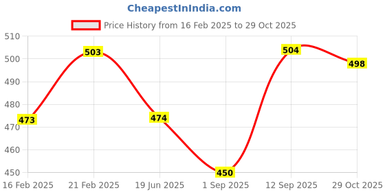 firstcry.com Cute Walk by Babyhug Disney Sandals with Velcro Closure Micky Mouse & Friends Graphic - Pink cute walk by babyhug disney Price History Graph from 16 Feb 2025 to 29 Oct 2025