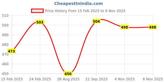 firstcry.com Cute Walk by Babyhug Disney Sandals with Velcro Closure Micky Mouse & Friends Graphic - Pink cute walk by babyhug disney Price History Graph from 15 Feb 2025 to 6 Nov 2025