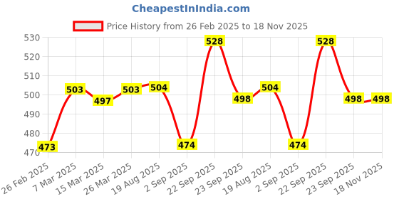 firstcry.com Cute Walk by Babyhug Disney Sandals with Velcro Closure Minnie Mouse Print - Pink cute walk by babyhug disney Price History Graph from 26 Feb 2025 to 17 Nov 2025