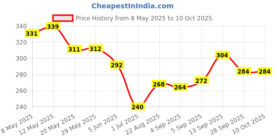 firstcry.com Cute Walk by Babyhug Disney Slip On Flip Flops with Back Strap Mickey Mouse Print - Red cute walk by babyhug disney Price History Graph from 8 May 2025 to 9 Oct 2025
