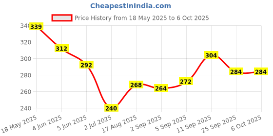 firstcry.com Cute Walk by Babyhug Disney Slip On Flip Flops with Back Strap Mickey Mouse Print - Red cute walk by babyhug disney Price History Graph from 18 May 2025 to 5 Oct 2025
