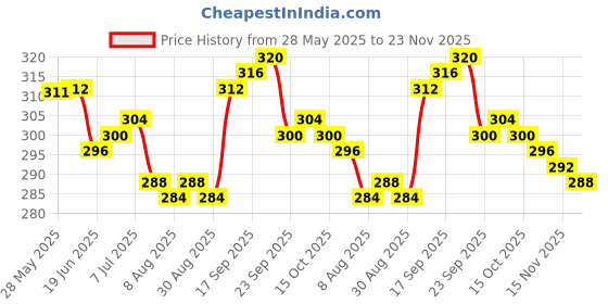 firstcry.com Cute Walk by Babyhug Disney Slip On Flip Flops with Floral & Daisy Duck Print - Pink cute walk by babyhug disney Price History Graph from 28 May 2025 to 23 Nov 2025