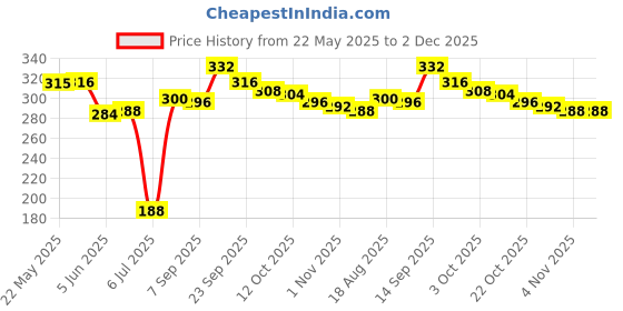 firstcry.com Cute Walk by Babyhug Disney Slip On Flip Flops with Mickey Mouse Print - Blue cute walk by babyhug disney Price History Graph from 22 May 2025 to 2 Dec 2025