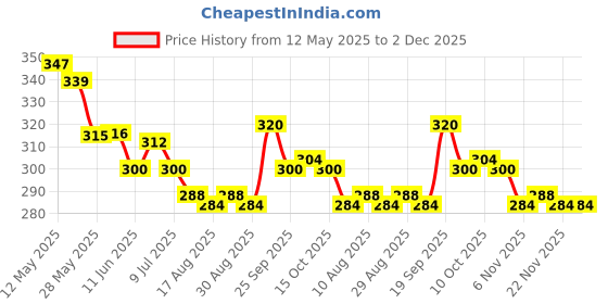 firstcry.com Cute Walk by Babyhug Disney Slip On Flip Flops with Mickey Mouse Print - Light Blue cute walk by babyhug disney Price History Graph from 12 May 2025 to 2 Dec 2025