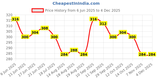 firstcry.com Cute Walk by Babyhug Disney Slip On Flip Flops with Mickey Mouse Print - Light Blue cute walk by babyhug disney Price History Graph from 6 Jun 2025 to 2 Dec 2025