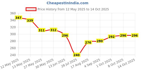 firstcry.com Cute Walk by Babyhug Disney Slip On Flip Flops with Mickey Mouse Print - Red cute walk by babyhug disney Price History Graph from 12 May 2025 to 13 Oct 2025