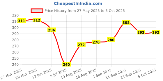 firstcry.com Cute Walk by Babyhug Disney Slip On Flip Flops with Mickey Mouse Print - Red cute walk by babyhug disney Price History Graph from 27 May 2025 to 5 Oct 2025