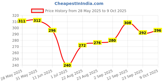 firstcry.com Cute Walk by Babyhug Disney Slip On Flip Flops with Mickey Mouse Print - Red cute walk by babyhug disney Price History Graph from 28 May 2025 to 9 Oct 2025