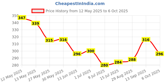 firstcry.com Cute Walk by Babyhug Disney Slip On Flip Flops with Mickey Mouse Print - Yellow cute walk by babyhug disney Price History Graph from 12 May 2025 to 6 Oct 2025