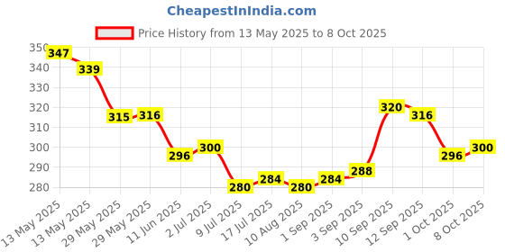 firstcry.com Cute Walk by Babyhug Disney Slip On Flip Flops with Mickey Mouse Print - Yellow cute walk by babyhug disney Price History Graph from 13 May 2025 to 8 Oct 2025