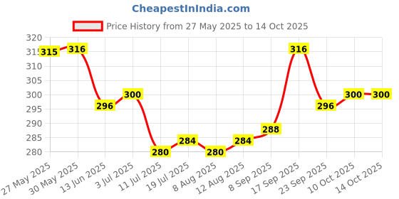 firstcry.com Cute Walk by Babyhug Disney Slip On Flip Flops with Mickey Mouse Print - Yellow cute walk by babyhug disney Price History Graph from 27 May 2025 to 14 Oct 2025