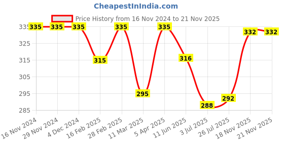 firstcry.com Cute Walk by Babyhug Disney Slip On Flip Flops With Minnie Mouse Graphics - Pink & Blue cute walk by babyhug disney Price History Graph from 16 Nov 2024 to 21 Nov 2025