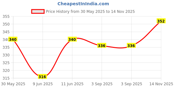 firstcry.com Cute Walk by Babyhug Disney Slip On Flip Flops with Spiderman Print - Light Blue cute walk by babyhug disney Price History Graph from 30 May 2025 to 14 Nov 2025