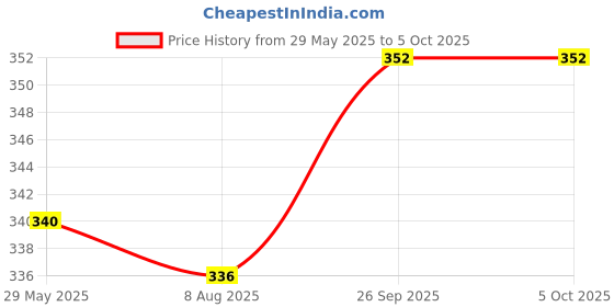 firstcry.com Cute Walk by Babyhug Disney Slip On Flip Flops with Spiderman Print - Light Blue cute walk by babyhug disney Price History Graph from 29 May 2025 to 4 Oct 2025