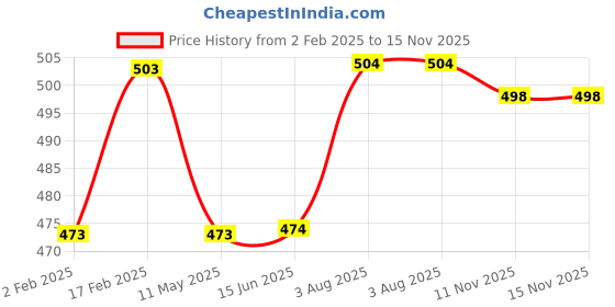 firstcry.com Cute Walk by Babyhug Disney Velcro Closure Sandals with Mickey Mouse Print - Navy Blue cute walk by babyhug disney Price History Graph from 2 Feb 2025 to 15 Nov 2025