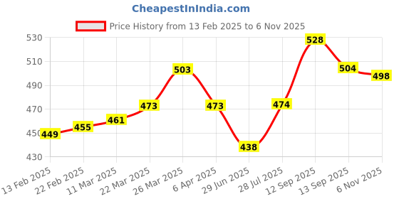 firstcry.com Cute Walk by Babyhug Disney Velcro Closure Sandals with Minnie Mouse Print - Dark Pink cute walk by babyhug disney Price History Graph from 13 Feb 2025 to 6 Nov 2025