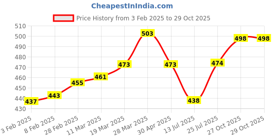 firstcry.com Cute Walk by Babyhug Disney Velcro Closure Sandals with Minnie Mouse Print - Dark Pink cute walk by babyhug disney Price History Graph from 3 Feb 2025 to 29 Oct 2025