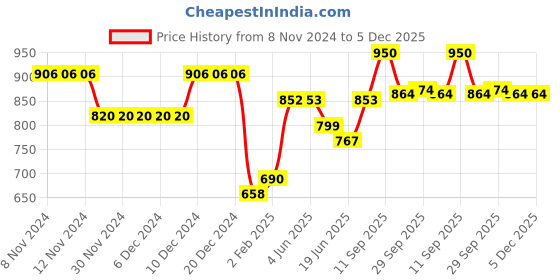 firstcry.com Cute Walk by Babyhug Double Velcro Closure Camo Printed Sandals - Grey cute walk by babyhug Price History Graph from 8 Nov 2024 to 5 Dec 2025