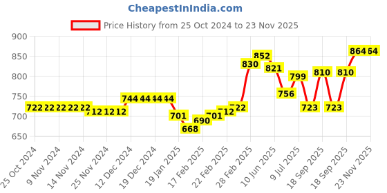 firstcry.com Cute Walk by Babyhug Double Velcro Closure Sandals - Blue cute walk by babyhug Price History Graph from 25 Oct 2024 to 23 Nov 2025