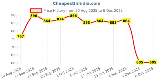 firstcry.com Cute Walk by Babyhug Double Velcro Closure Star Printed Sandals - Blue cute walk by babyhug Price History Graph from 30 Aug 2025 to 5 Dec 2025