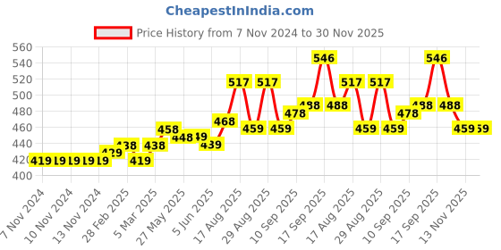 firstcry.com Cute Walk by Babyhug Embellished Bellies - Red cute walk by babyhug Price History Graph from 7 Nov 2024 to 30 Nov 2025
